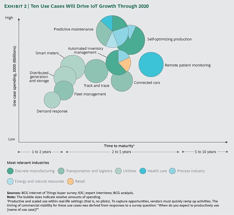 iot use cases - Driving Forces behind IoT: Predictive Maintenance and Self-Optimising Production