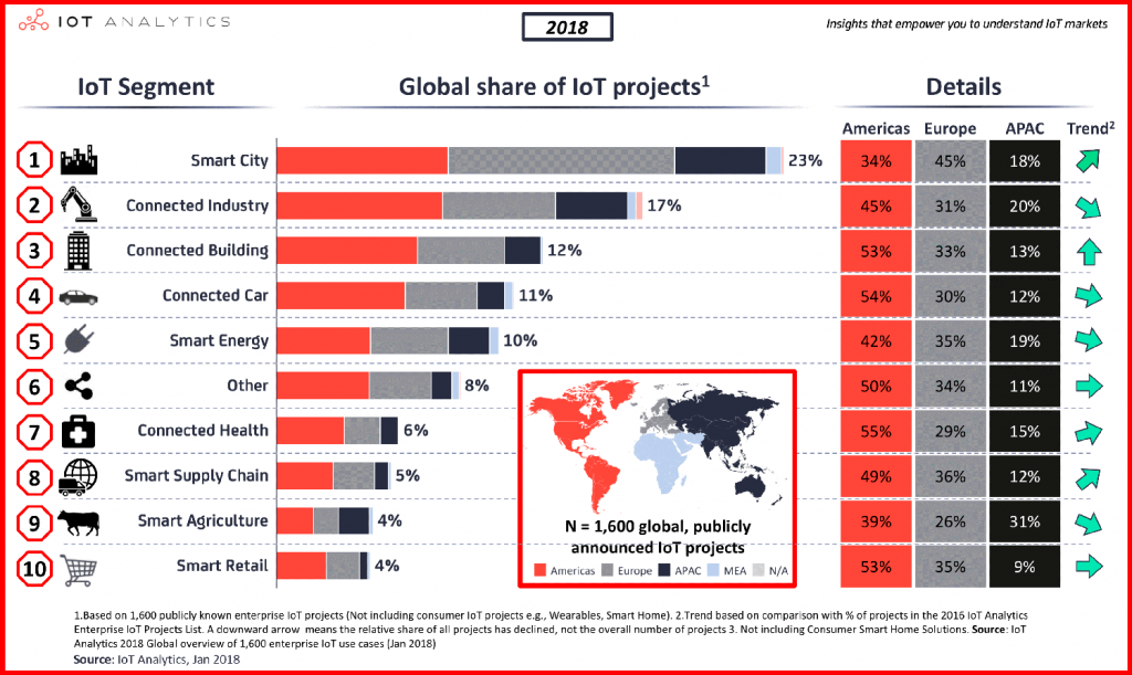 IoT Market Trends: The Real Face of IoT in 2018 001 1024x611 - IoT Market Trends: The Real Face of IoT in 2018