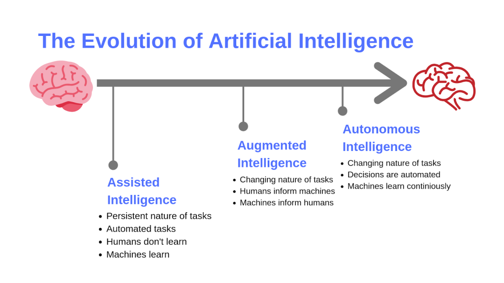 Bringing AI to the Internet of Things as If We Aren’t Afraid of the Judgement Day The Evolution of Artificial Intelligence 1024x576 - Bringing AI to the Internet of Things as If We Aren’t Afraid of the Judgement Day