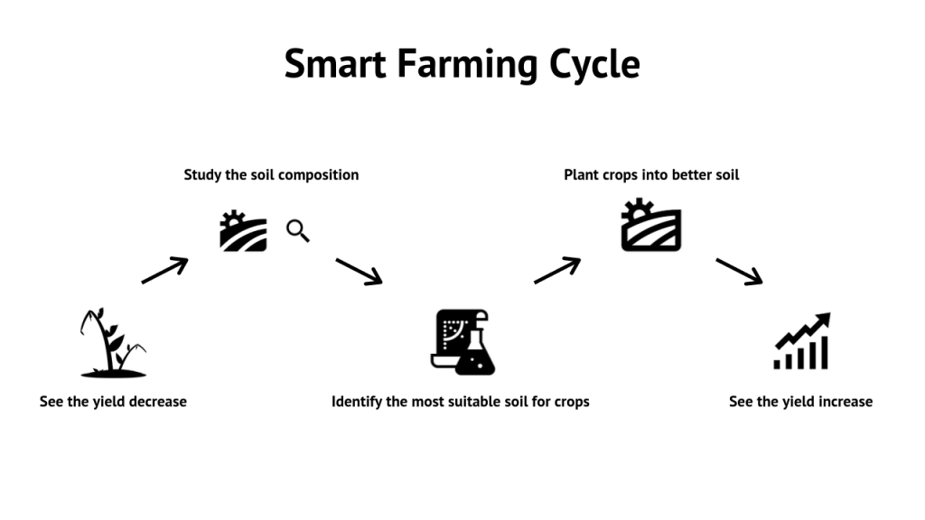 Smart Farming Cycle 1024x576 - Boost Your Farm&rsquo;s Yields with IoT-Enabled Smart Farming