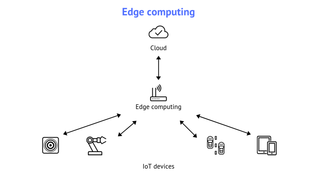 What Technologies Improved IoT in 2019? Major Trends Edge computing 1024x576 - What Technologies Improved IoT in 2019? Major Trends