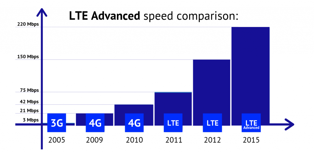 IoT Tracking Technologies in a Nutshell LTE 1024x498 - IoT Tracking Technologies in a Nutshell