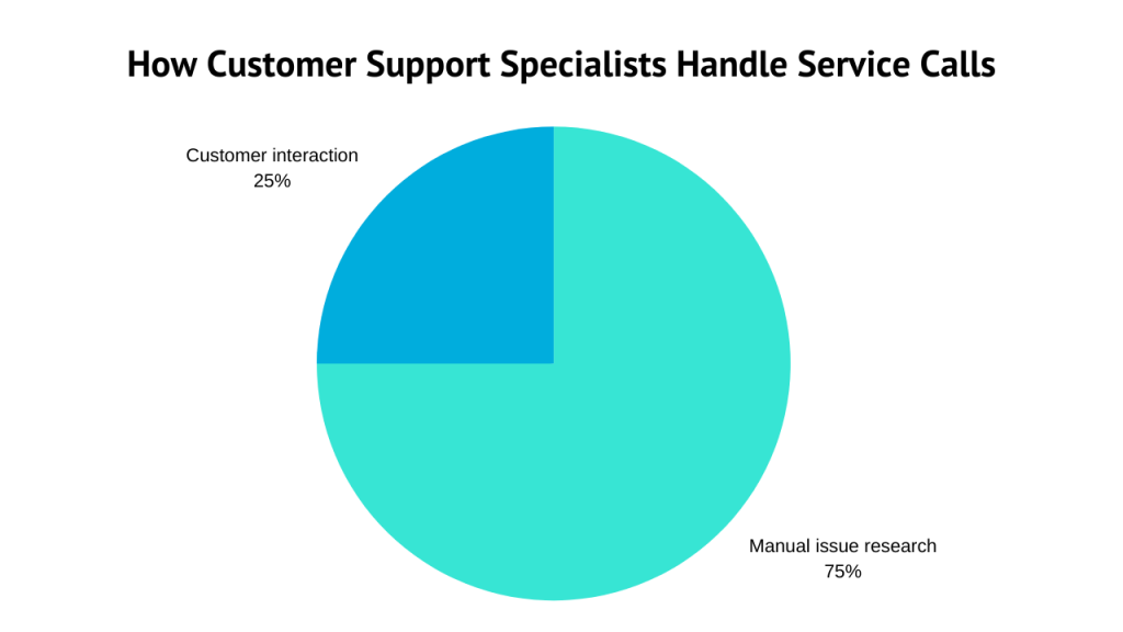 Service Calls 1024x576 - 5 Business Activities You Should Not Automate &mdash; At Least Not Fully