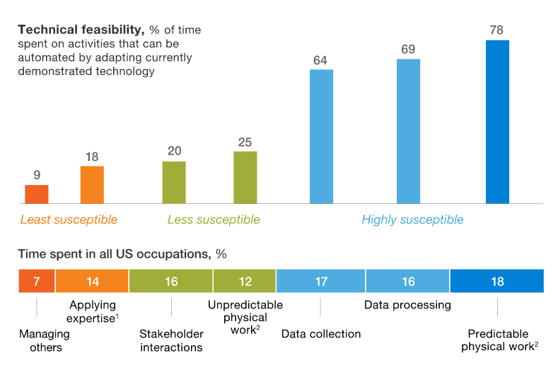 automation chance - 5 Business Activities You Should Not Automate &mdash; At Least Not Fully