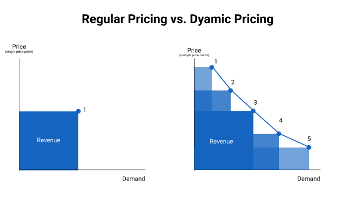 dynmic pricing - How Artificial Intelligence and Machine Learning Make Data Analytics Efficient