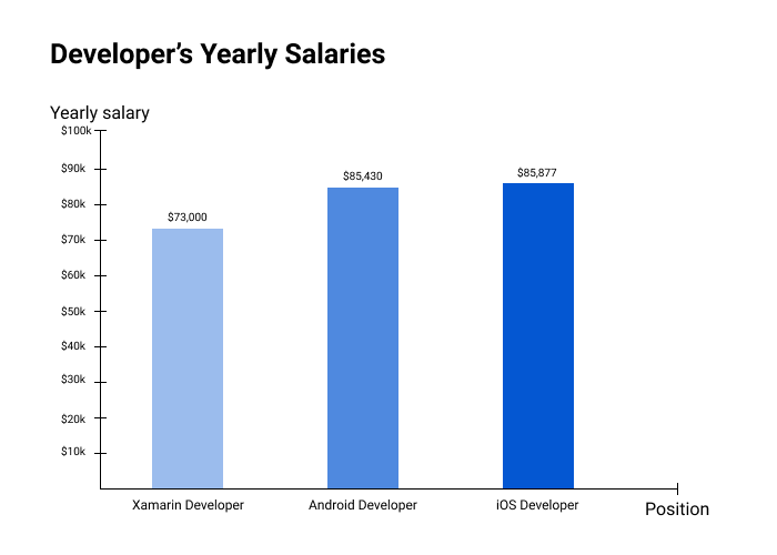 Developers yearly salaries - Native vs. Cross-Platform Mobile Development