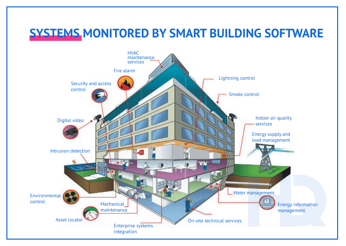 IoT smart buildings 2 min - Smart Building Management Software: Using IoT for Intelligent Cities