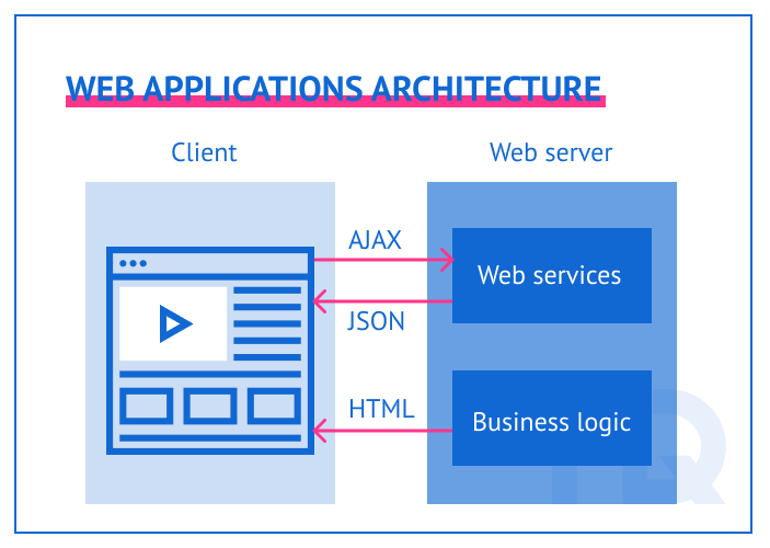 web app architecture 1 min - Web Application Architecture: Layers and Components