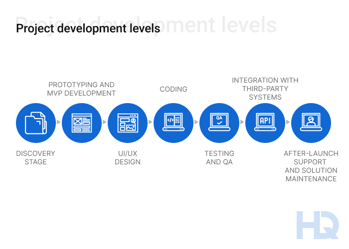 Project development levels min - How to Develop a Successful Stock Trading App