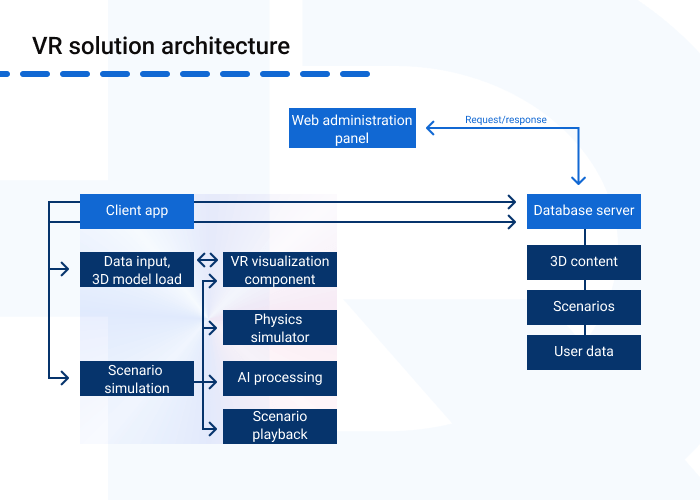 VR solution architecture 1 min - VR Therapy for Pain Management: Facts and Figures