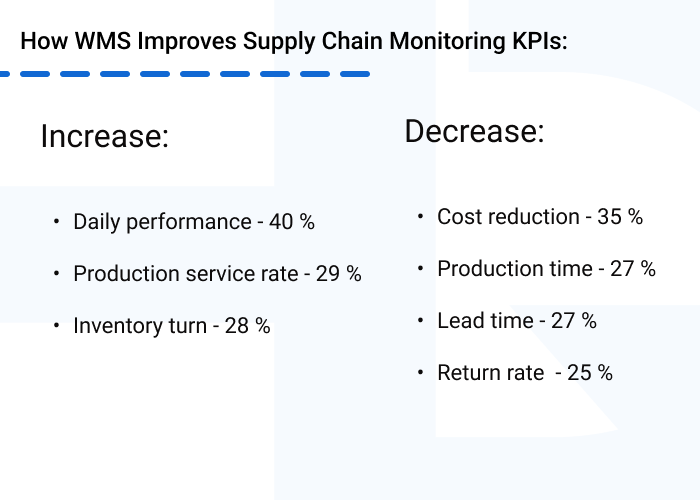 WMS monitors supply chain KPIs - What is a Warehouse Management System (WMS) in Supply Chain Management?