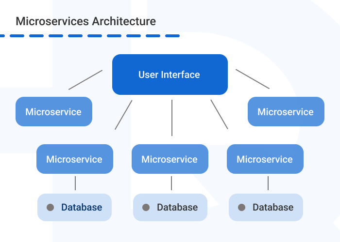 Microservices vs Monolithic microservices infographics - How to Convert Monolithic Architecture to Microservices