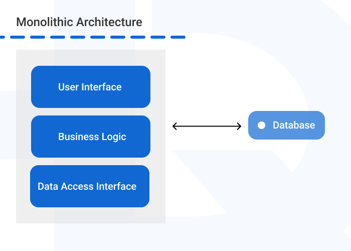 Microservices vs Monolithic monolithic infographics - Monolithic vs Microservices: Pros and Cons Compared