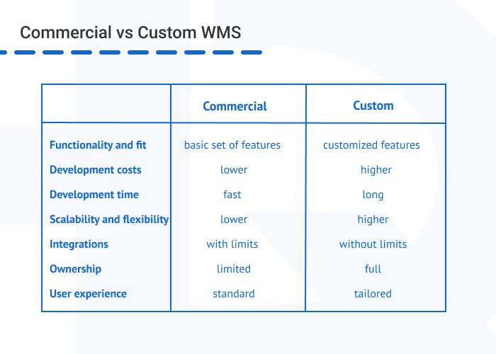 Commercial vs Custom WMS - Customized WMS vs. Commercial WMS: Which One is Right For You?