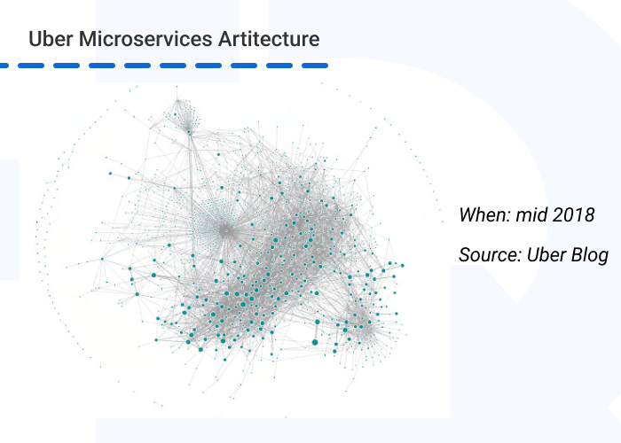 Monolith to microservices migration example - How to Convert Monolithic Architecture to Microservices