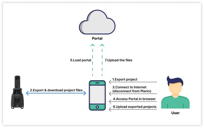 A Smart Mobile App for Transferring Property Data from Camera to Web Portal. How it works min -