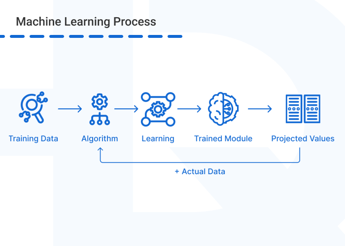 Ai technology in finance ML training - AI and ML in Fintech: Transforming Financial Services