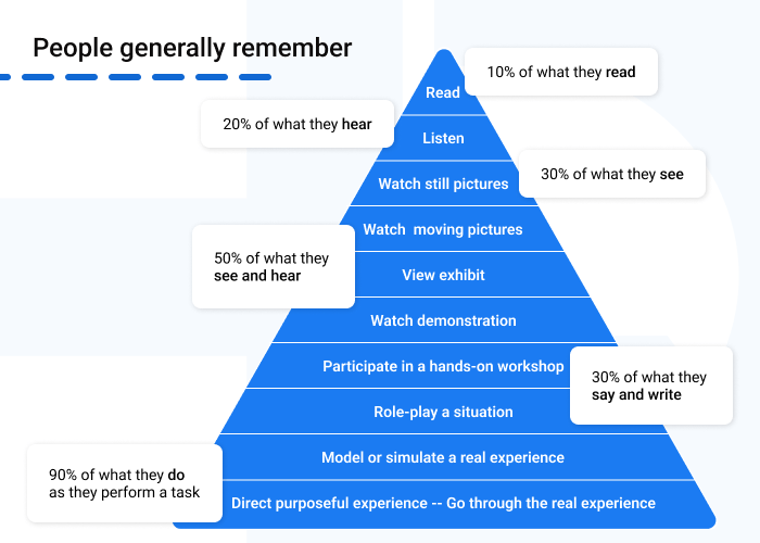 Dales cone of experience - Benefits of Virtual and Augmented Reality Training for Employees