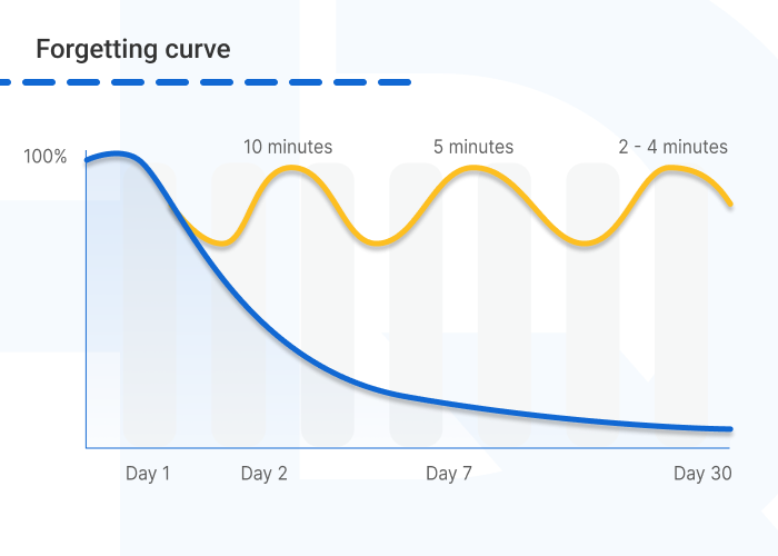 Curve of foregetting 1 - How to Ensure Consistent Training Content Across International Employees?