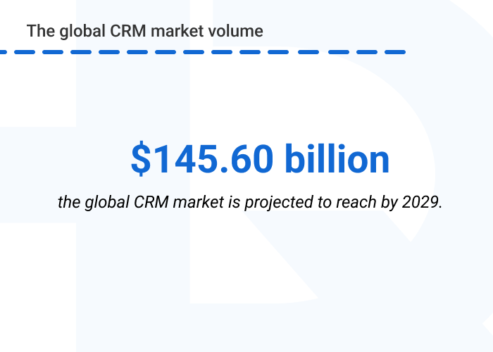 Custom CRM Development: Everything You Need to Know Statistics. Global CRM market volumr - Custom CRM Development: Everything You Need to Know