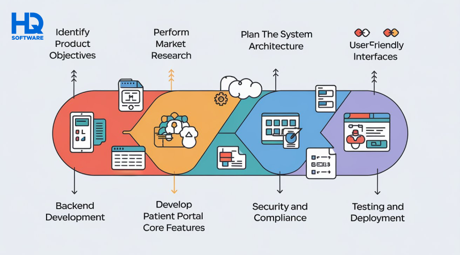 healthcare software development process - Patient Portal Development: Key Features and Best Practices&nbsp;