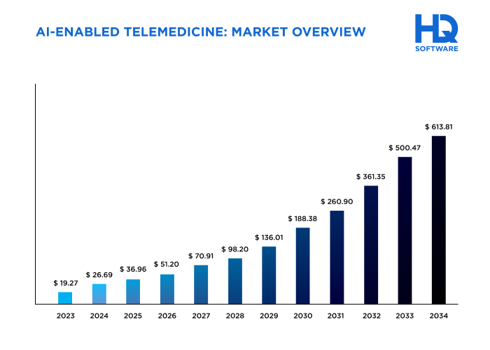 AI in Telemedicine: Use Cases and Challenges AI Enabled Telemedicine Market Overview - AI in Telemedicine: Use Cases and Challenges