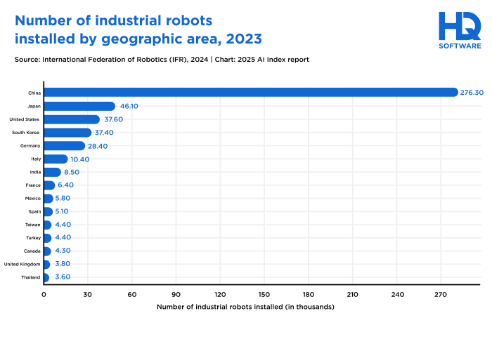 Number of industrial robots - Recent AI Developments in 2026: Latest AI Trends