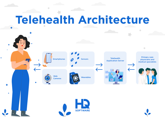 Different Types of Telehealth Services & Technologies Telehealth Architecture - Different Types of Telehealth Services & Technologies