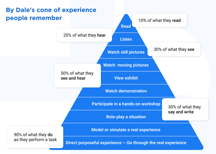 By Dales cone of experience people remember - VR and AR Role in Aviation and Flight Training
