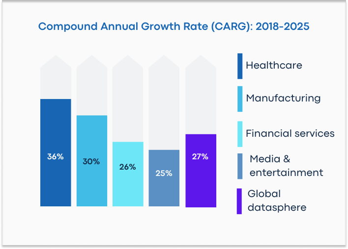 Compound Annual Growth Rate - Data Warehousing in Healthcare: Challenges &amp; Opportunities