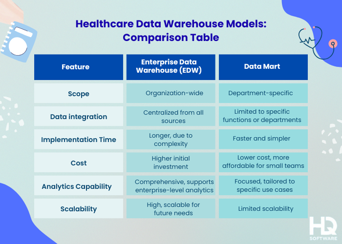 Enterprise Data Warehouse EDW 1 - Data Warehousing in Healthcare: Challenges &amp; Opportunities