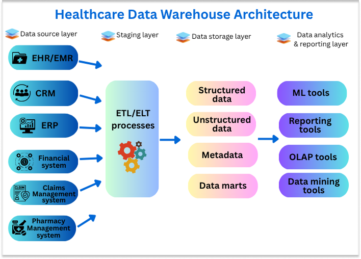 Healthcare Data Warehouse Architecture - Data Warehousing in Healthcare: Challenges &amp; Opportunities
