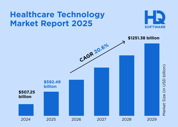 Healthcare tech trends statistics - Healthcare Technology Trends Shaping the Future of Digital Health