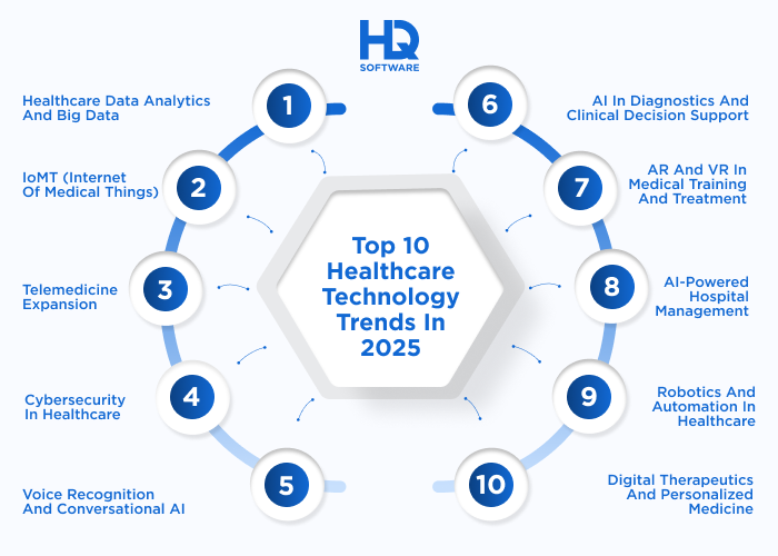 healthcare technology trends - Healthcare Technology Trends Shaping the Future of Digital Health