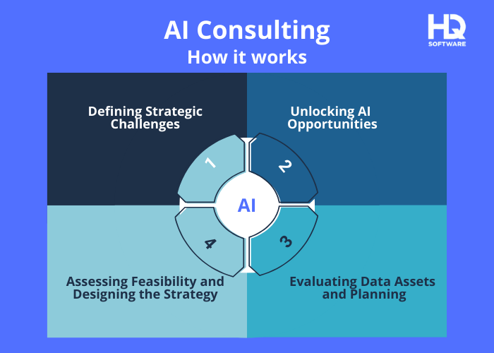 AI consulting - How AI Is Transforming the Consulting Industry