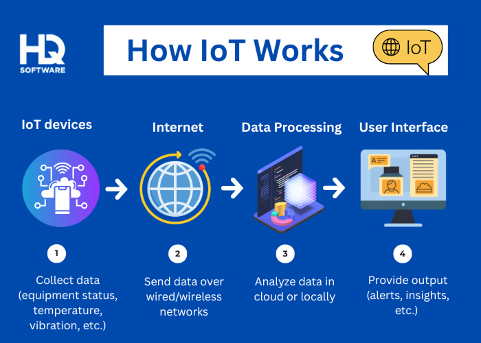 How IoT works 1 - IoT Solutions for Manufacturing: Applications and Benefits