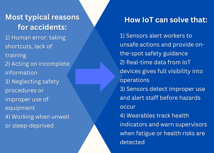 Most typical reasons of accidents 1 - IoT Solutions for Manufacturing: Applications and Benefits
