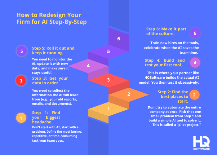how to redesign firm for AI - How AI Is Transforming the Consulting Industry
