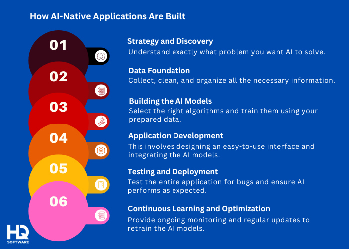 How to build AI Native Applications - AI-Native Applications: The Future of Software Development?