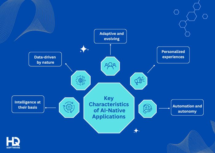 Key Characteristics of AI Native Applications 1 - AI-Native Applications: The Future of Software Development?