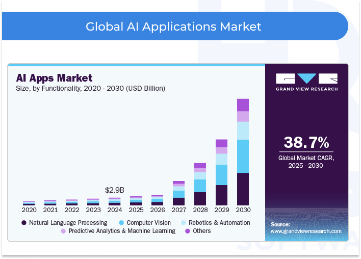 Statistics - AI-Native Applications: The Future of Software Development?