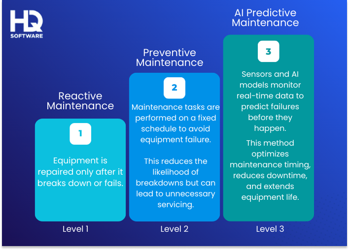 3 Point Bar Chart 2 - How AI Predictive Maintenance Reduces Manufacturing Downtime