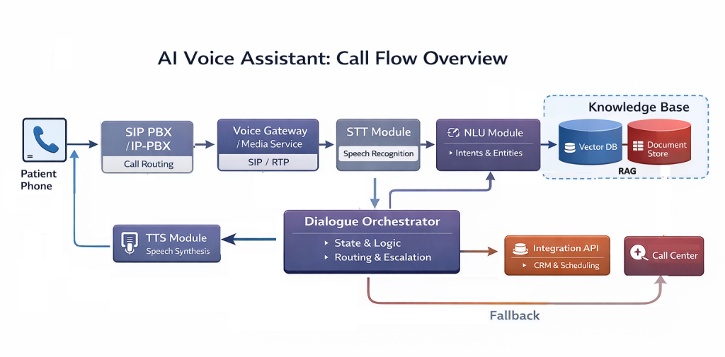 AI voice assistant call 1024x505 -