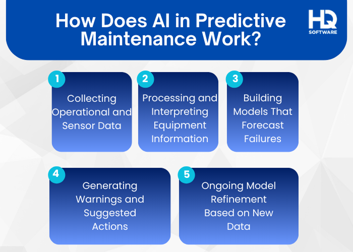 How Does AI in Predictive Maintenance Work 2 - How AI Predictive Maintenance Reduces Manufacturing Downtime